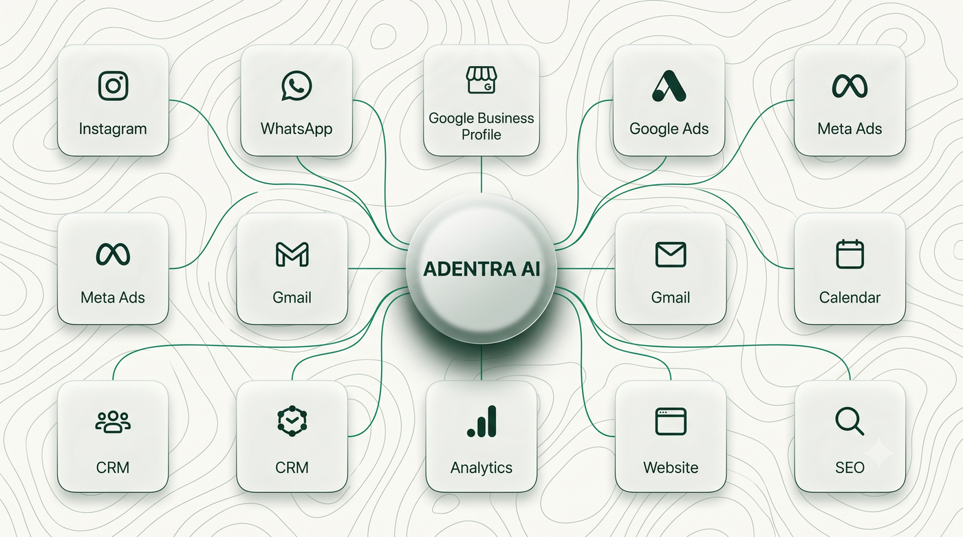 Adentra AI platform ecosystem.